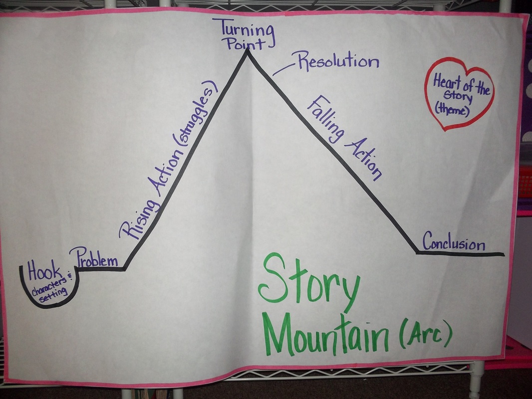 Realistic Fiction Anchor Charts